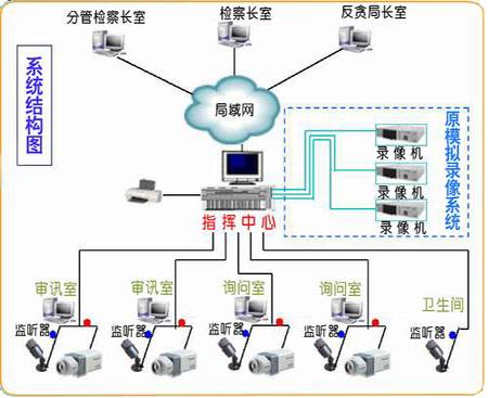 承德县检察院高清同录及监控系统更新改造工程项目