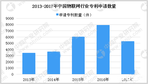 智能城市建设推动物联网技术完善