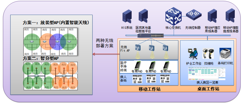 智慧医疗—无线移动护理信息系统解决方案