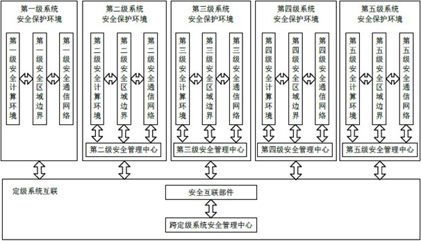 智慧医疗—等级保护解决方案