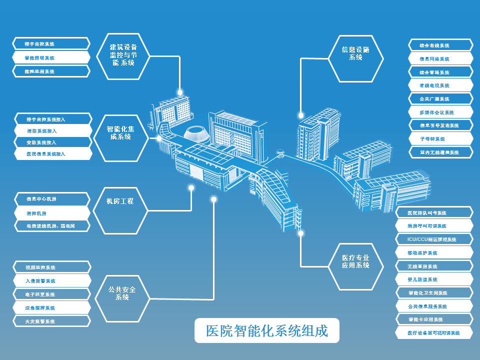 智慧医疗—医院智能化系统