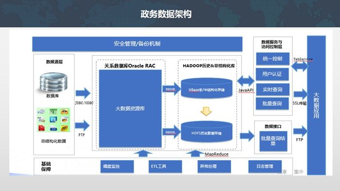 智慧政务—政务资源大数据