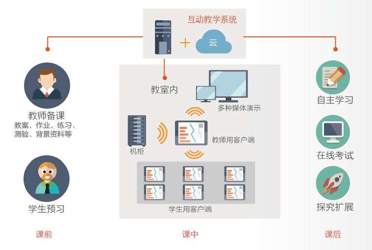 智慧教育—在线教育系统