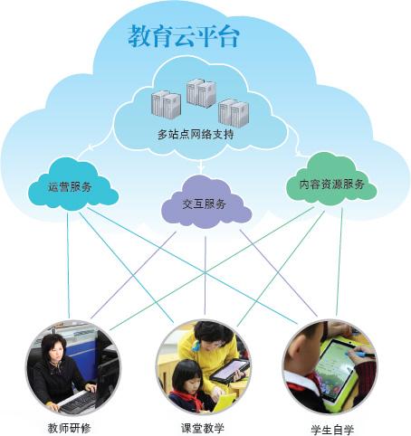 智慧教育—智慧校园云平台